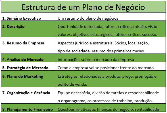 Estrutura Plano de Negócio - Plano de Negócios - O que é e Como Fazer?